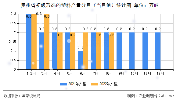 貴州省初級形態的塑料產量分月（當月值）統計圖