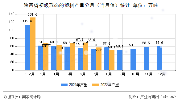 陜西省初級形態的塑料產量分月（當月值）統計