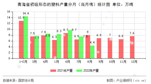 青海省初級形態的塑料產量分月（當月值）統計圖