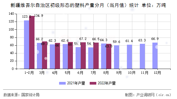 新疆維吾爾自治區(qū)初級形態(tài)的塑料產(chǎn)量分月（當(dāng)月值）統(tǒng)計(jì)