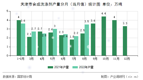 天津市合成洗滌劑產量分月（當月值）統計圖