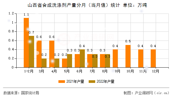 山西省合成洗滌劑產量分月（當月值）統計