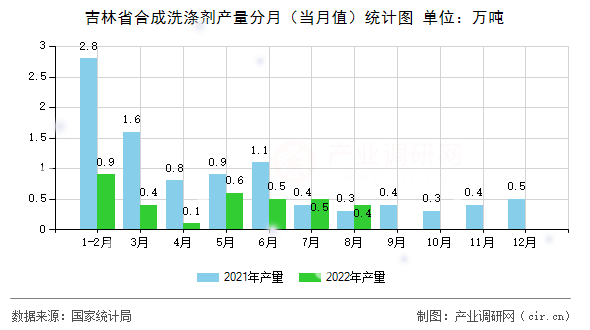 吉林省合成洗滌劑產量分月（當月值）統計圖