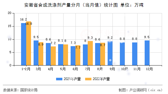 安徽省合成洗滌劑產量分月（當月值）統計圖