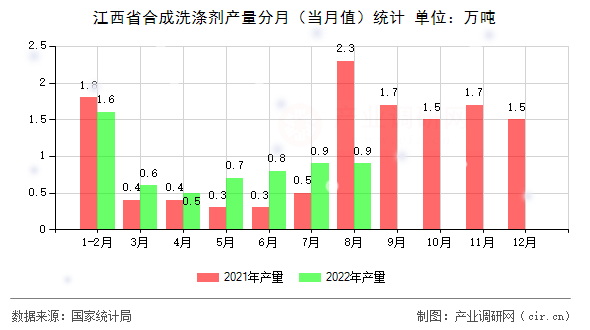 江西省合成洗滌劑產量分月（當月值）統計