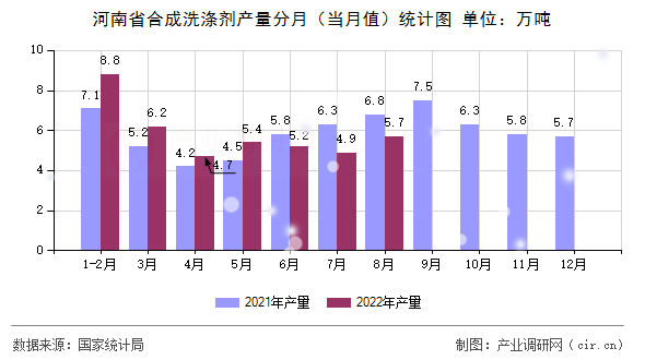 河南省合成洗滌劑產(chǎn)量分月（當月值）統(tǒng)計圖