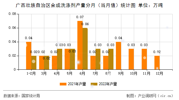 廣西壯族自治區合成洗滌劑產量分月（當月值）統計圖