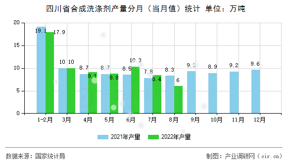 四川省合成洗滌劑產量分月（當月值）統計