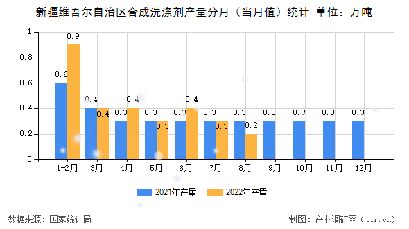 新疆維吾爾自治區合成洗滌劑產量分月（當月值）統計