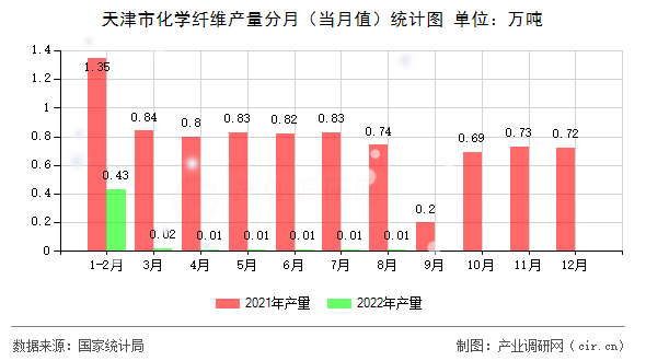 天津市化學纖維產量分月（當月值）統計圖