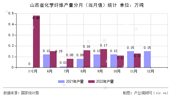 山西省化學纖維產量分月（當月值）統計