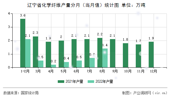 遼寧省化學纖維產量分月（當月值）統計圖