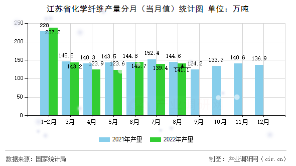 江蘇省化學纖維產量分月（當月值）統計圖