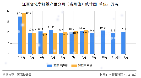 江西省化學纖維產量分月（當月值）統計圖