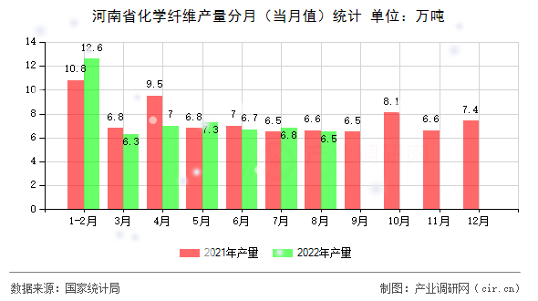 河南省化學纖維產(chǎn)量分月（當月值）統(tǒng)計