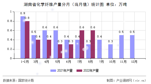 湖南省化學纖維產量分月（當月值）統計圖