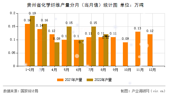 貴州省化學纖維產量分月（當月值）統計圖