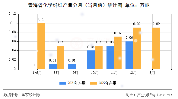 青海省化學纖維產量分月（當月值）統計圖