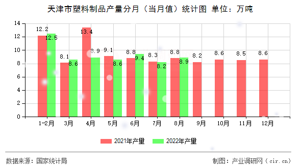天津市塑料制品產(chǎn)量分月（當(dāng)月值）統(tǒng)計圖