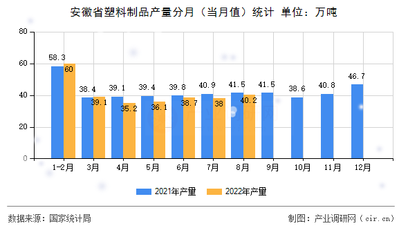 安徽省塑料制品產量分月（當月值）統計