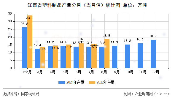 江西省塑料制品產量分月（當月值）統計圖