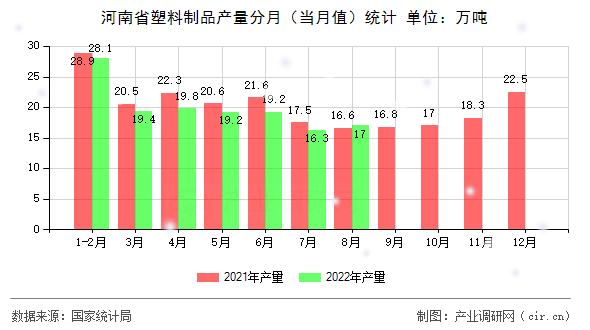 河南省塑料制品產量分月（當月值）統計