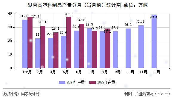 湖南省塑料制品產量分月（當月值）統計圖