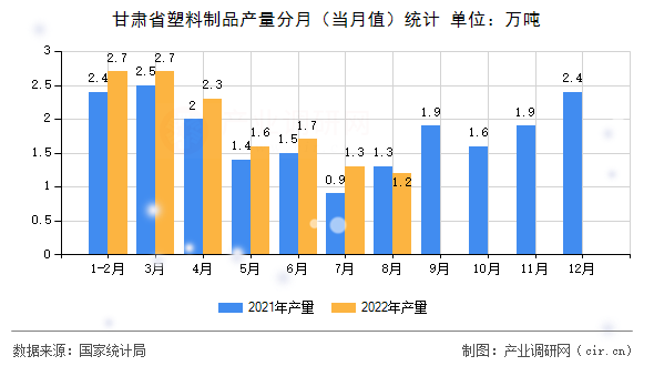 甘肅省塑料制品產量分月（當月值）統計