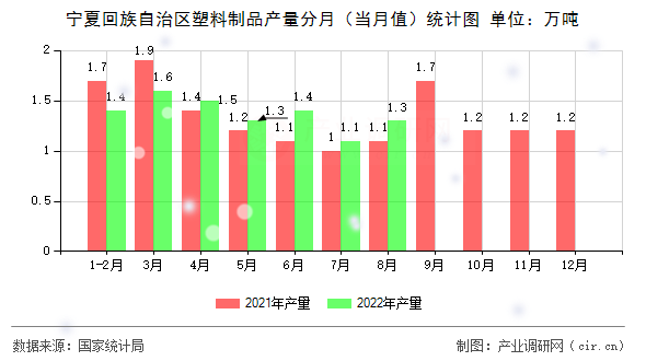 寧夏回族自治區塑料制品產量分月（當月值）統計圖