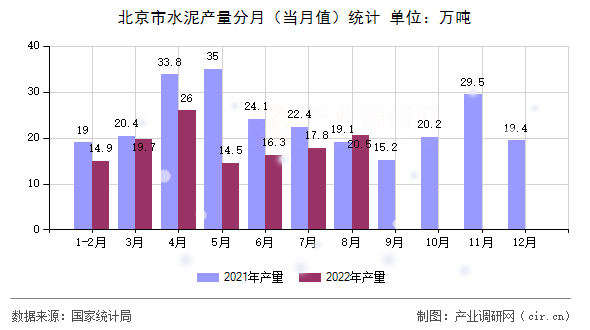 北京市水泥產量分月（當月值）統計