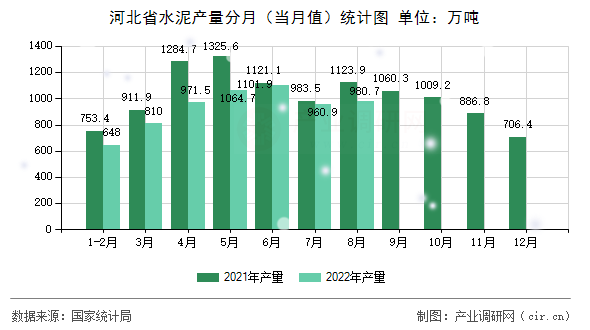 河北省水泥產量分月（當月值）統計圖