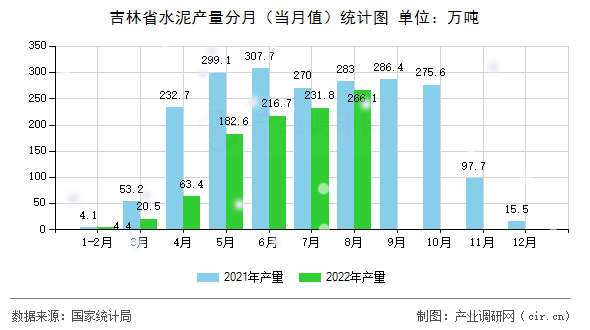 吉林省水泥產量分月（當月值）統計圖