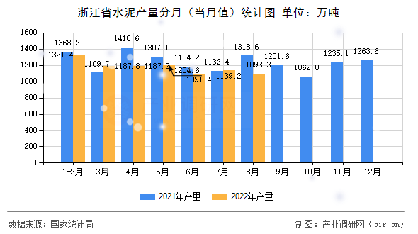 浙江省水泥產(chǎn)量分月（當月值）統(tǒng)計圖