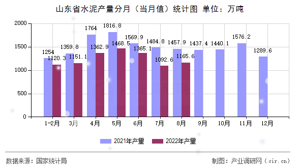 山東省水泥產量分月（當月值）統計圖
