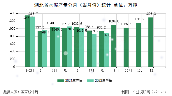 湖北省水泥產量分月（當月值）統計
