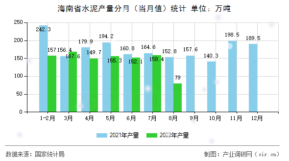 海南省水泥產量分月（當月值）統計