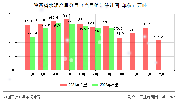 陜西省水泥產量分月（當月值）統計圖