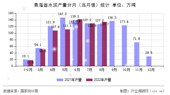 青海省水泥產量分月（當月值）統計