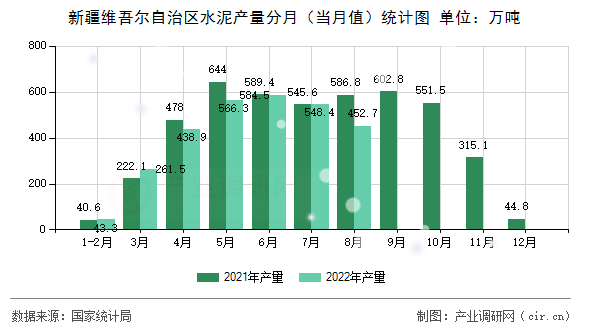 新疆維吾爾自治區水泥產量分月（當月值）統計圖