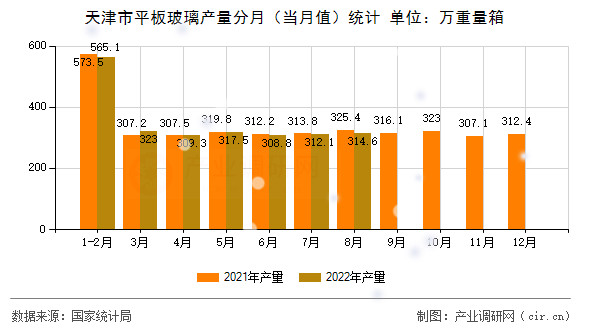 天津市平板玻璃產量分月（當月值）統計