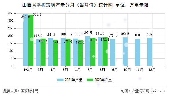 山西省平板玻璃產量分月（當月值）統計圖