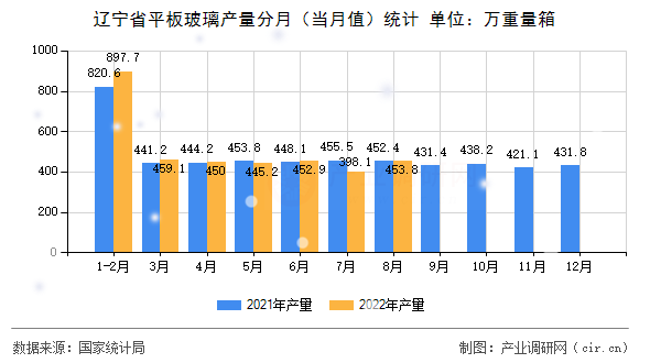 遼寧省平板玻璃產量分月（當月值）統計