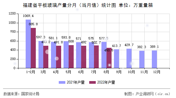福建省平板玻璃產(chǎn)量分月（當(dāng)月值）統(tǒng)計圖