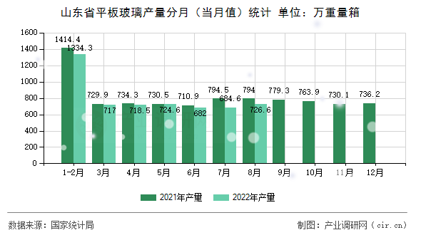山東省平板玻璃產(chǎn)量分月（當(dāng)月值）統(tǒng)計(jì)