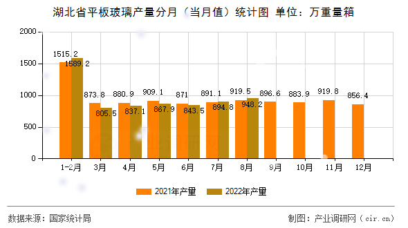 湖北省平板玻璃產量分月（當月值）統計圖