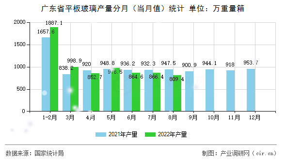 廣東省平板玻璃產量分月（當月值）統計