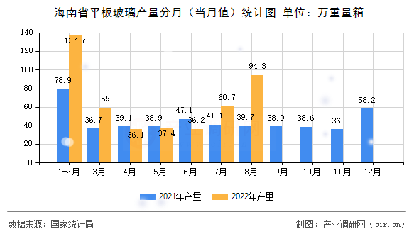 海南省平板玻璃產量分月（當月值）統計圖