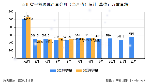 四川省平板玻璃產量分月（當月值）統計