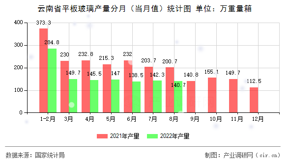 云南省平板玻璃產量分月（當月值）統計圖