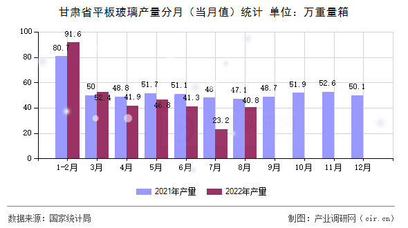 甘肅省平板玻璃產量分月（當月值）統計